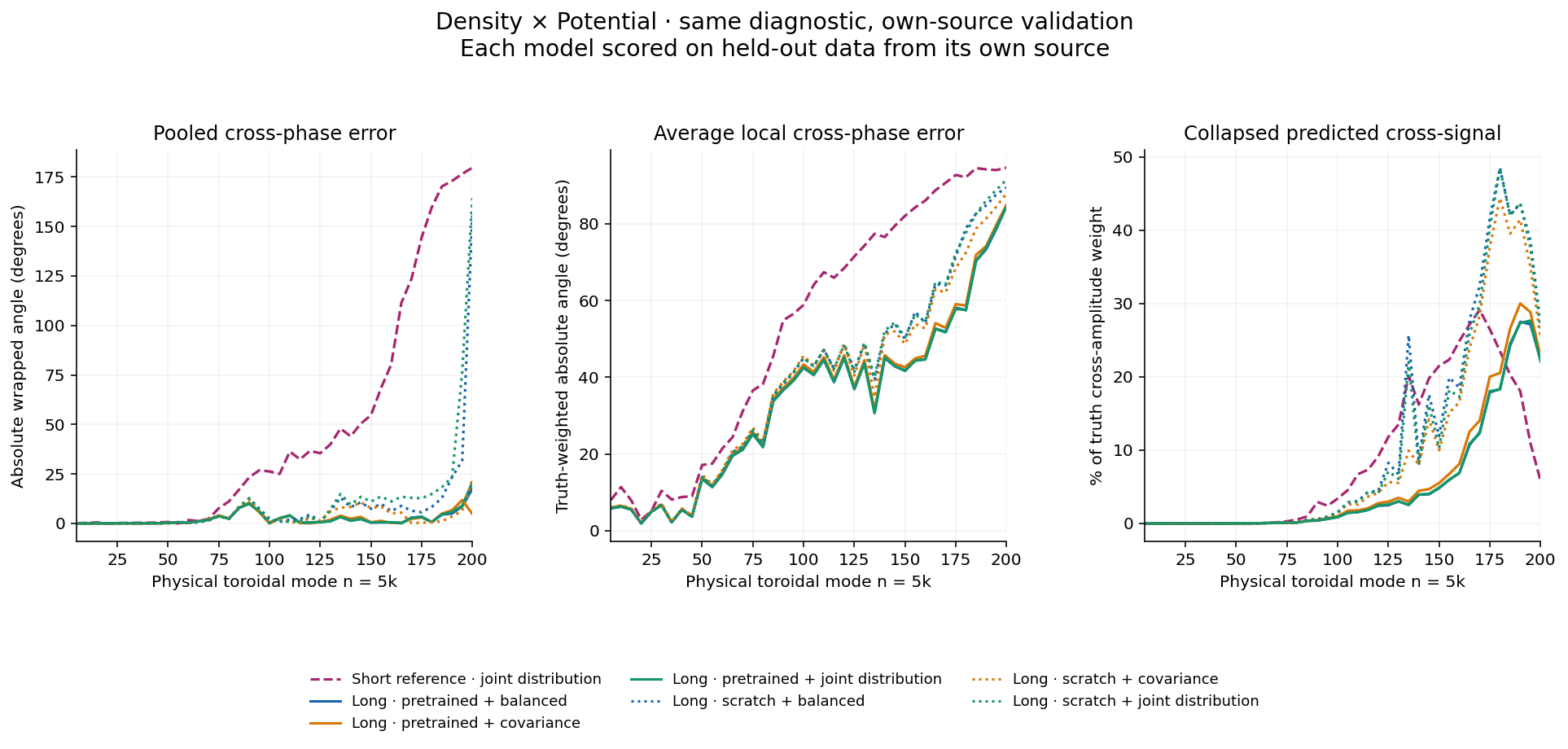 Density × Potential