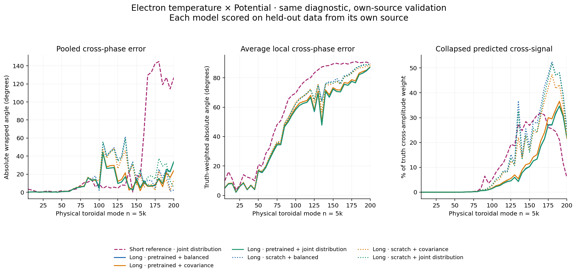 Electron temperature × Potential