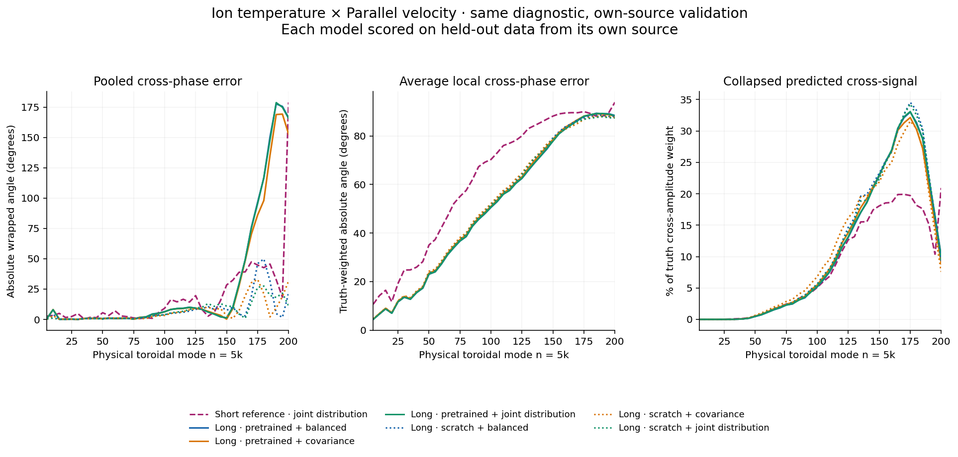 Ion temperature × Parallel velocity