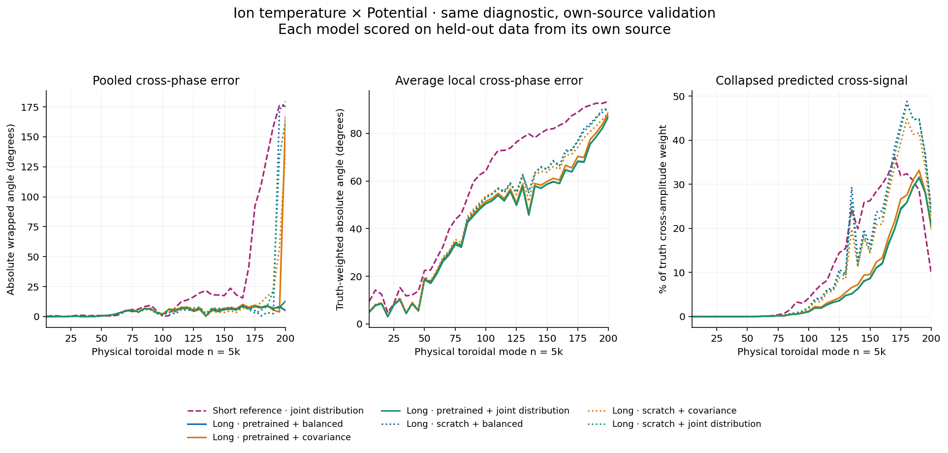 Ion temperature × Potential