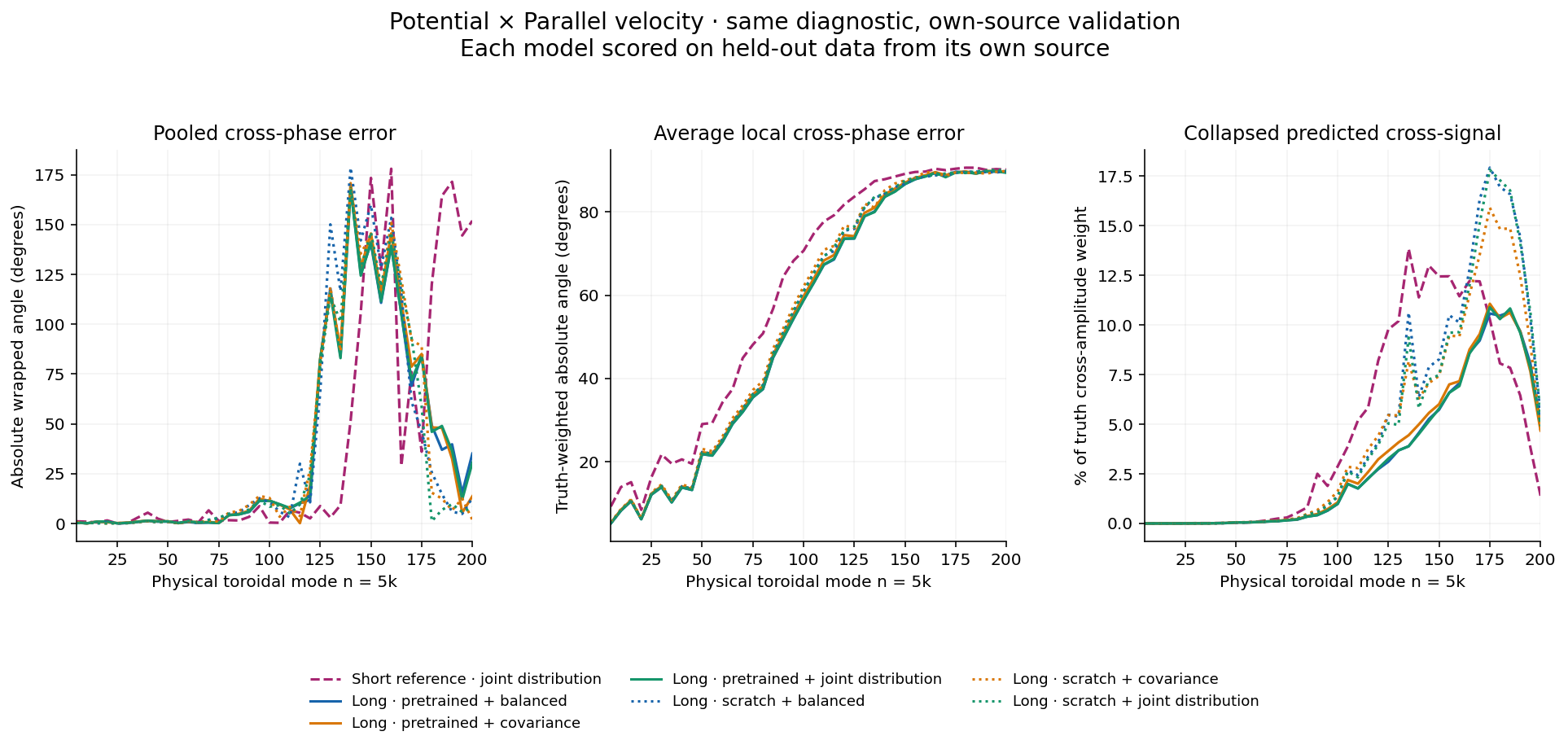 Potential × Parallel velocity