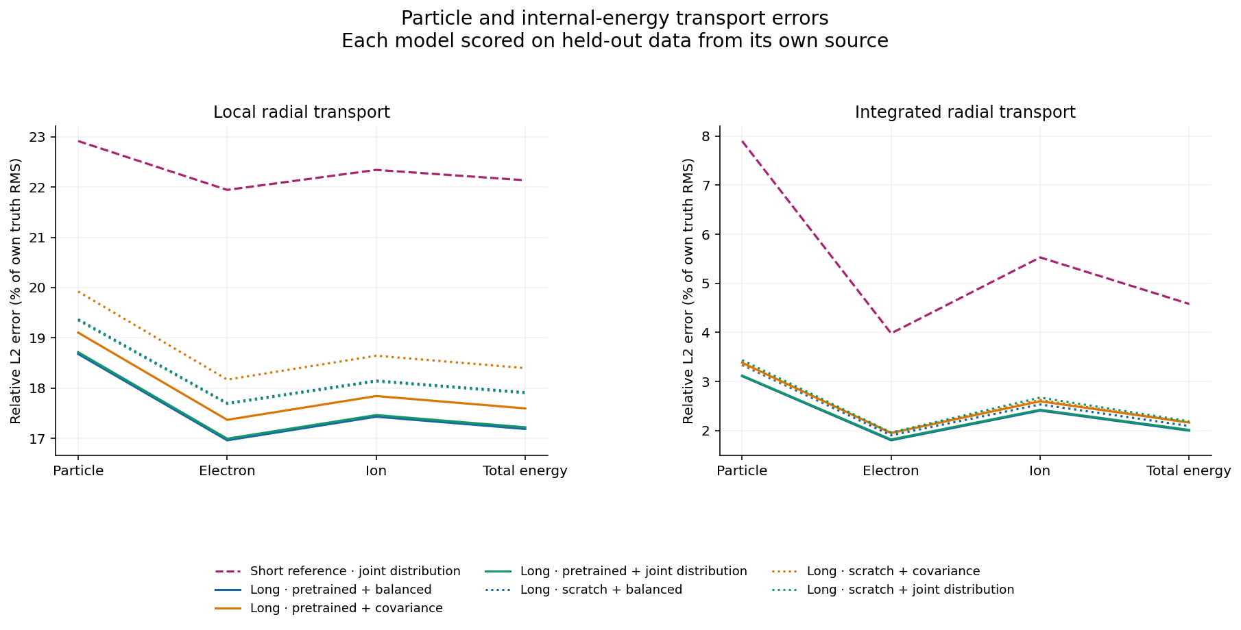 Local and integrated radial transport