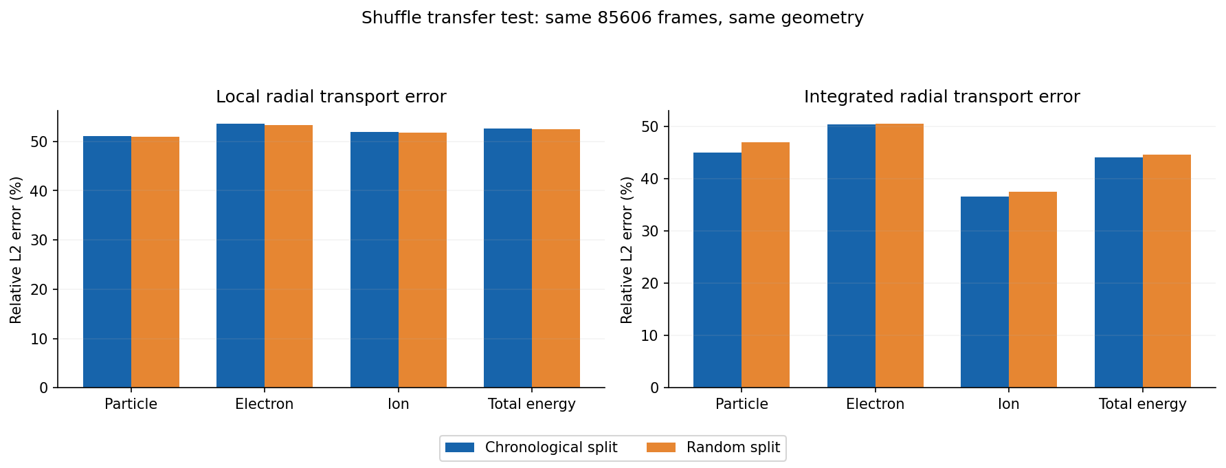 Chronological versus random · transfer transport