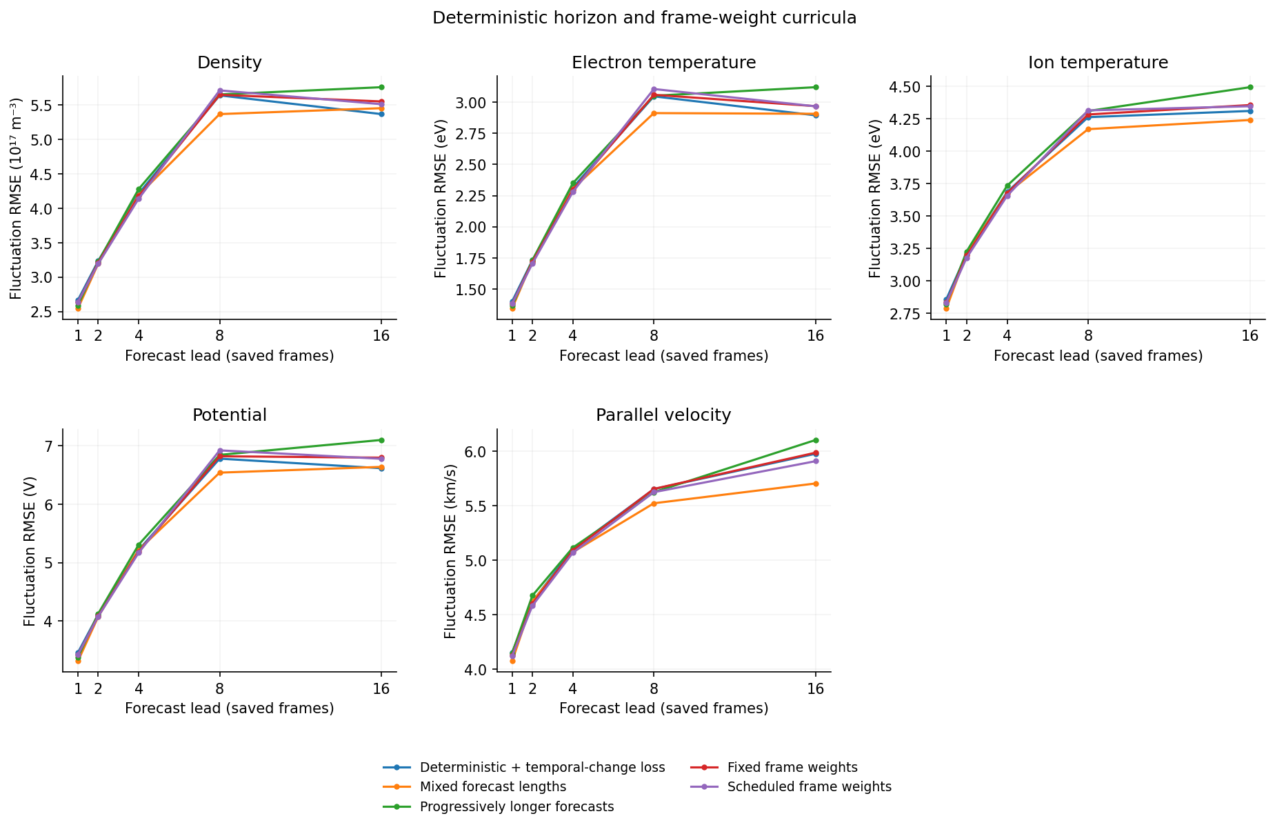 Horizon and frame-weight curricula