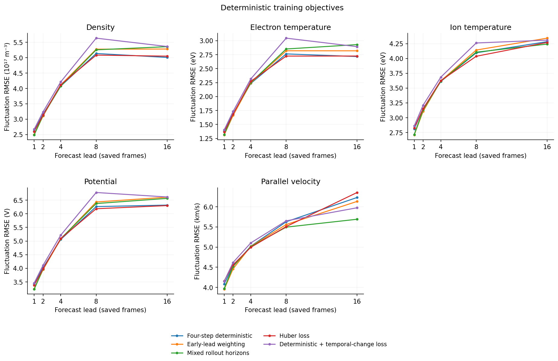 Deterministic training objectives