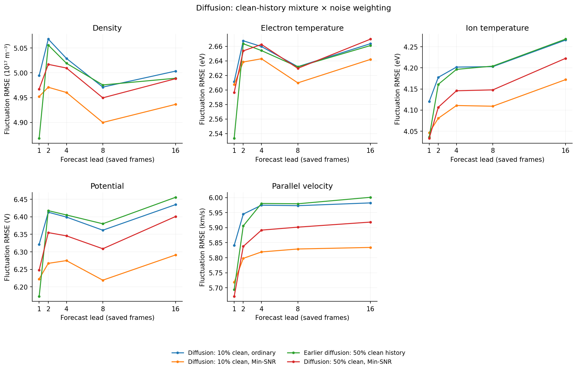 Diffusion history mixture and noise weighting
