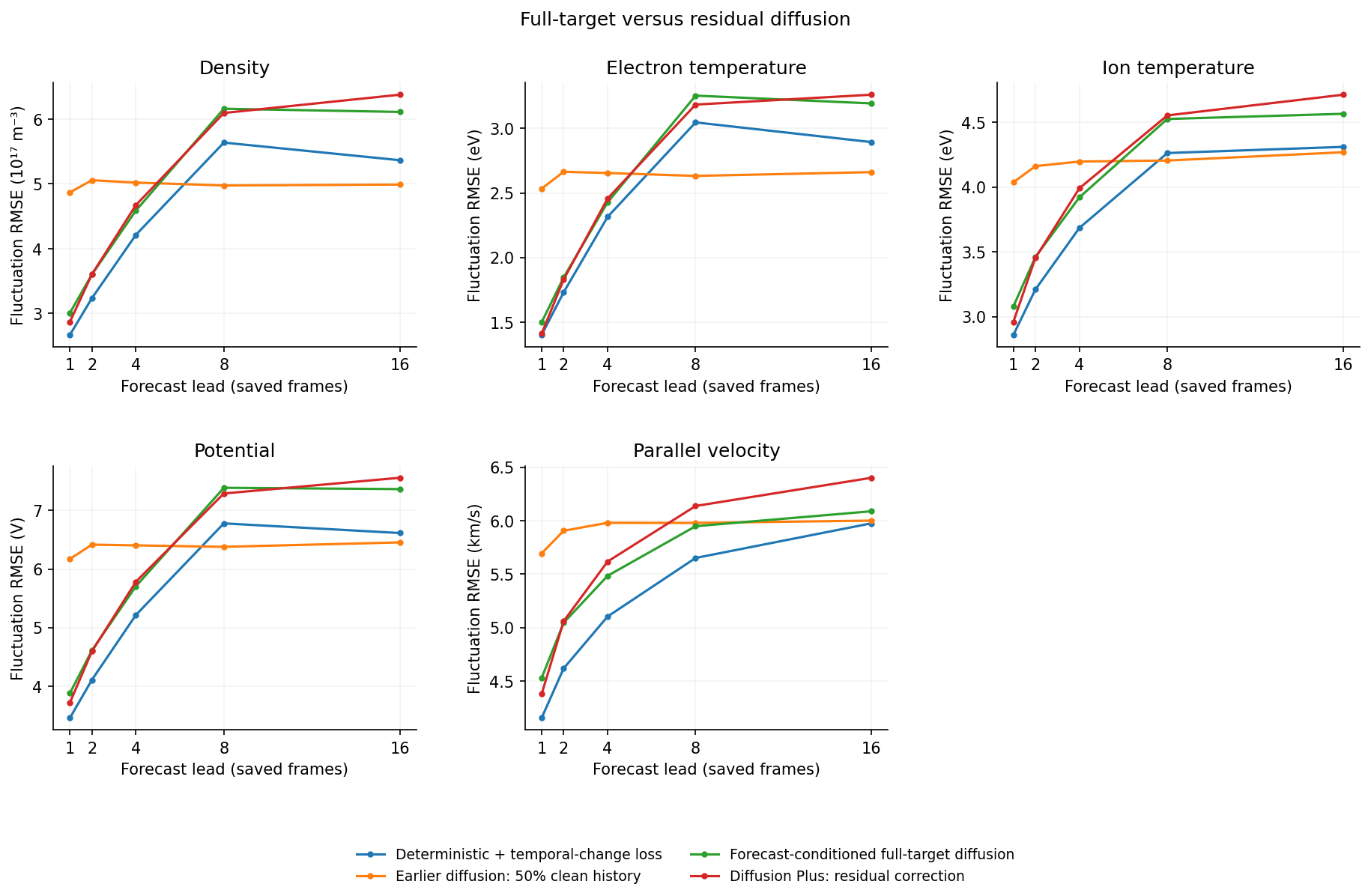 Full-target versus residual diffusion