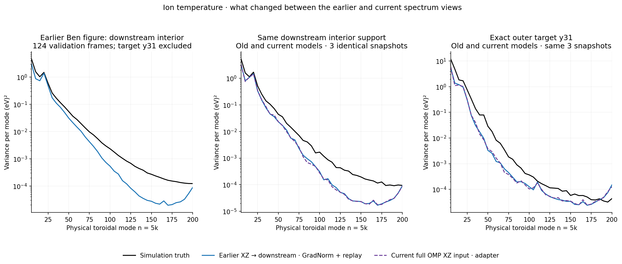 Ion temperature · earlier view and matched region/target check
