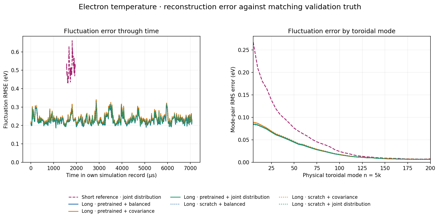Electron temperature · fluctuation error through time and by mode