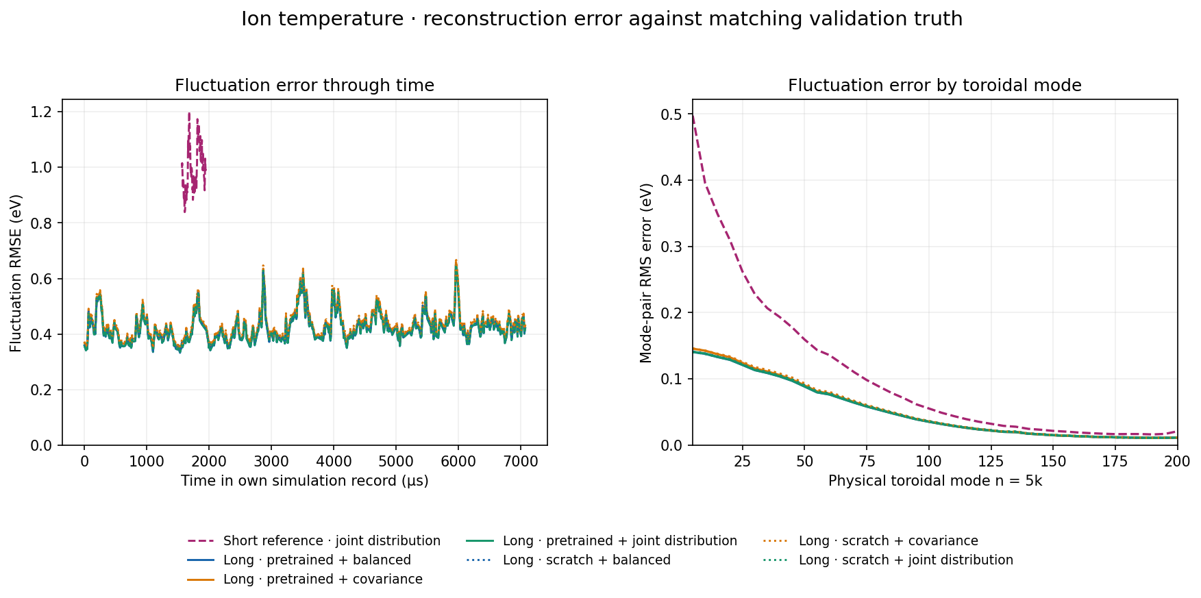 Ion temperature · fluctuation error through time and by mode