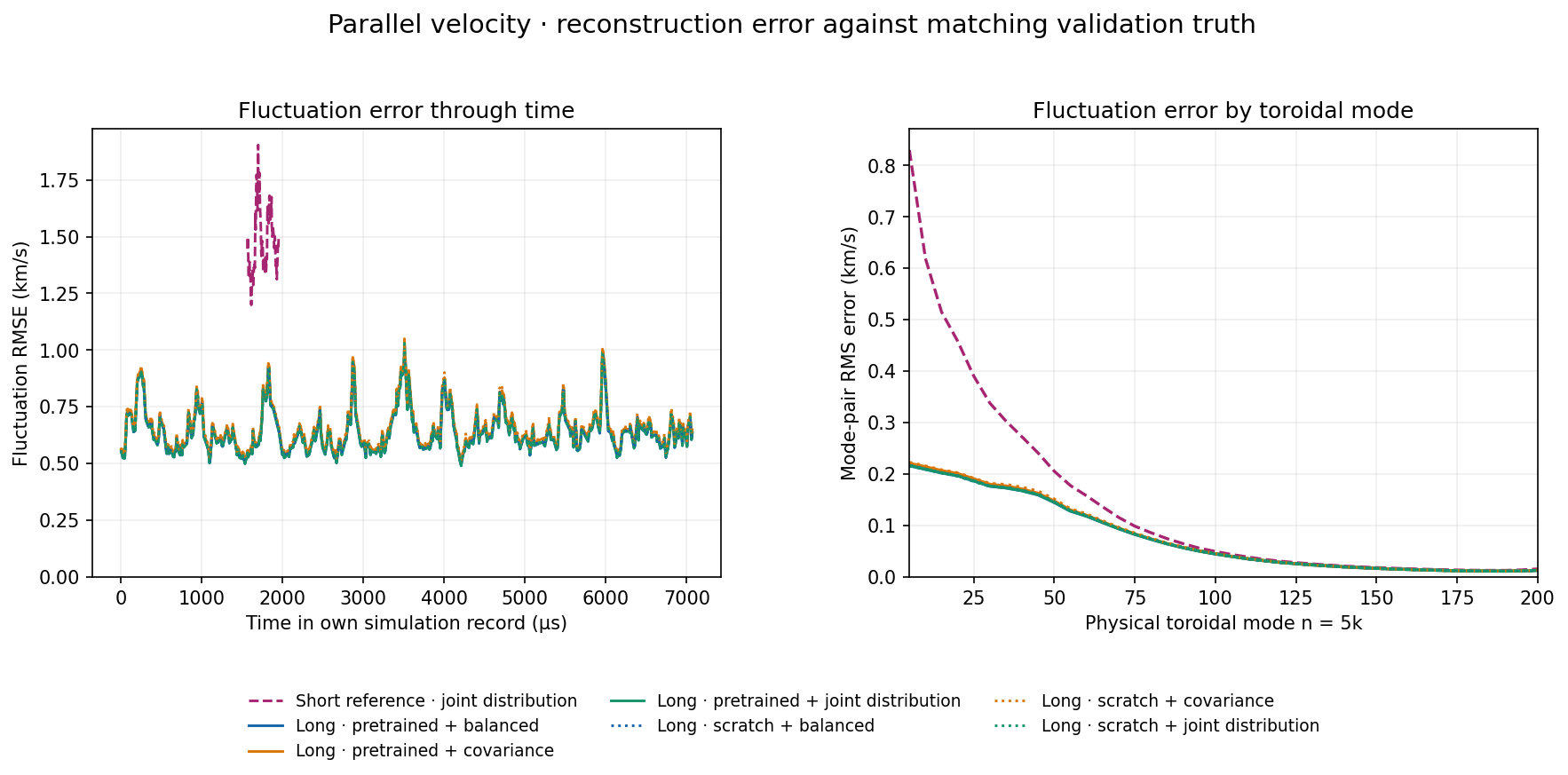 Parallel velocity · fluctuation error through time and by mode