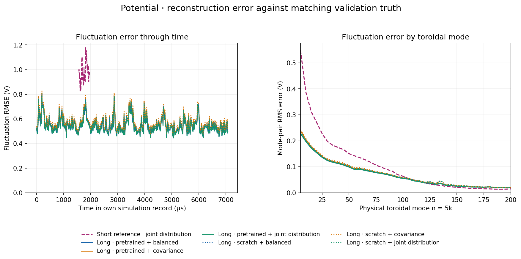 Potential · fluctuation error through time and by mode