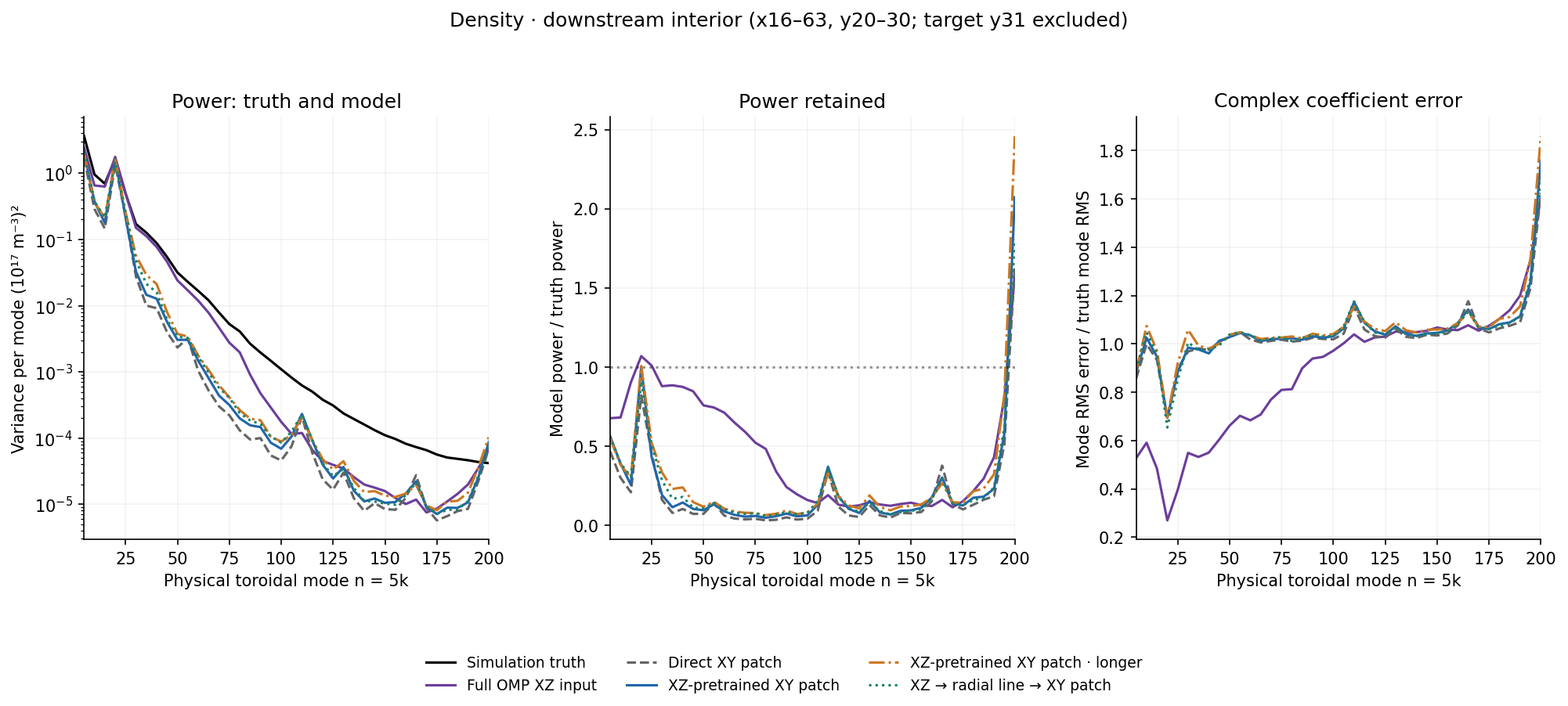Density · downstream interior spectra