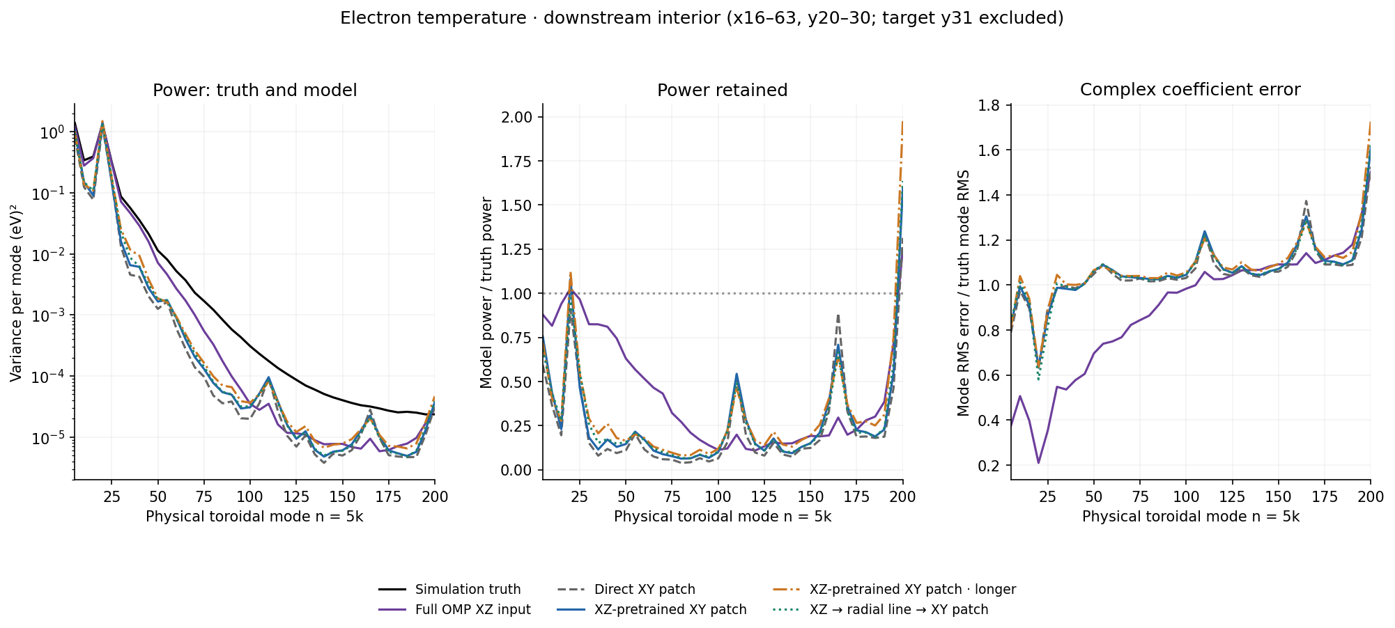 Electron temperature · downstream interior spectra