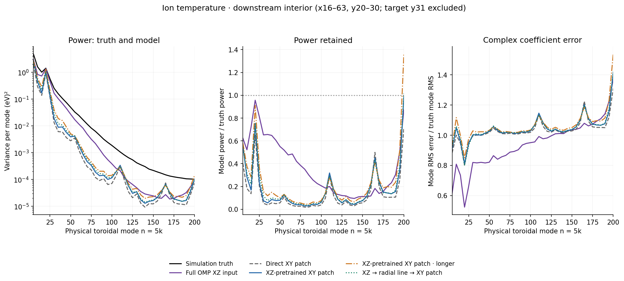 Ion temperature · downstream interior spectra