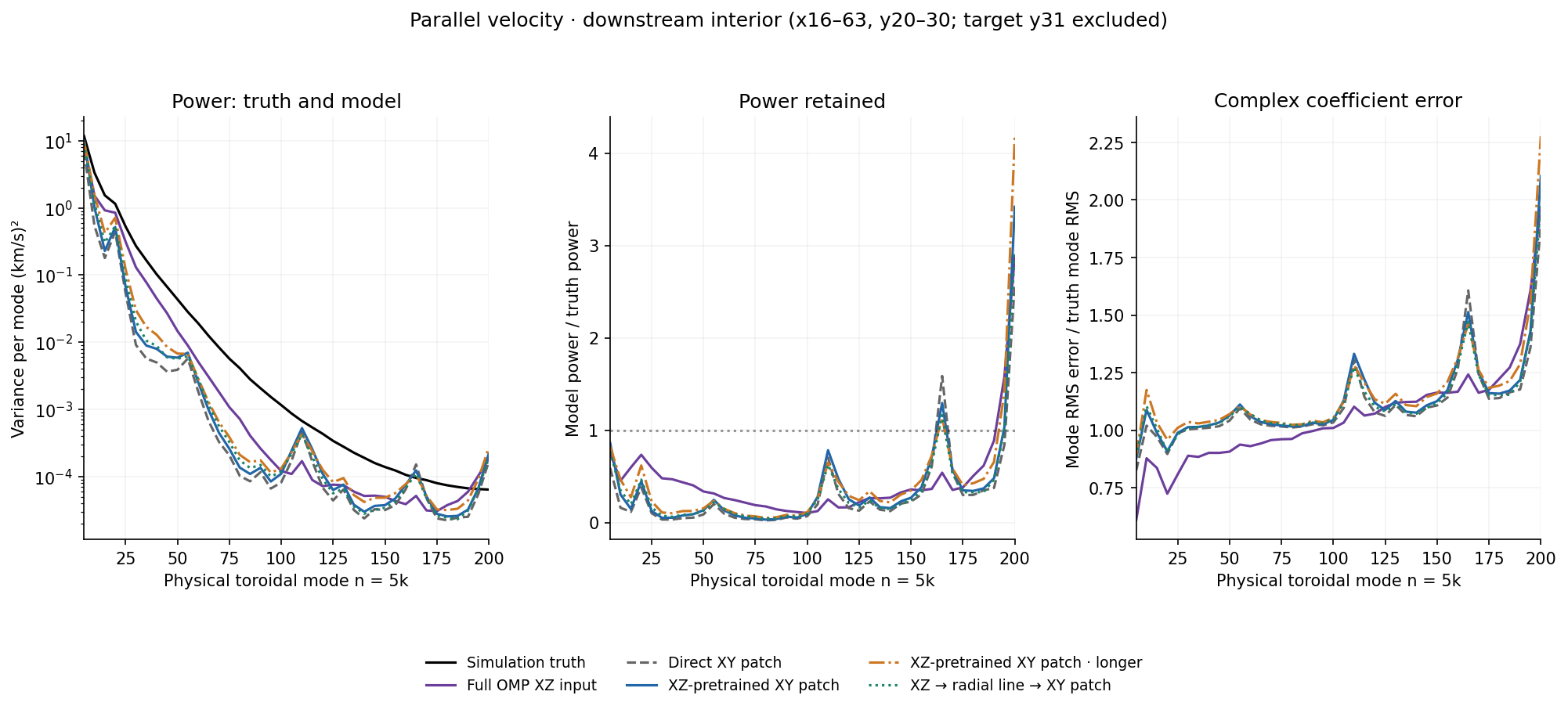 Parallel velocity · downstream interior spectra