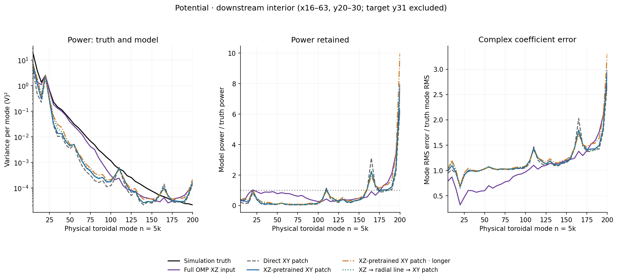 Potential · downstream interior spectra