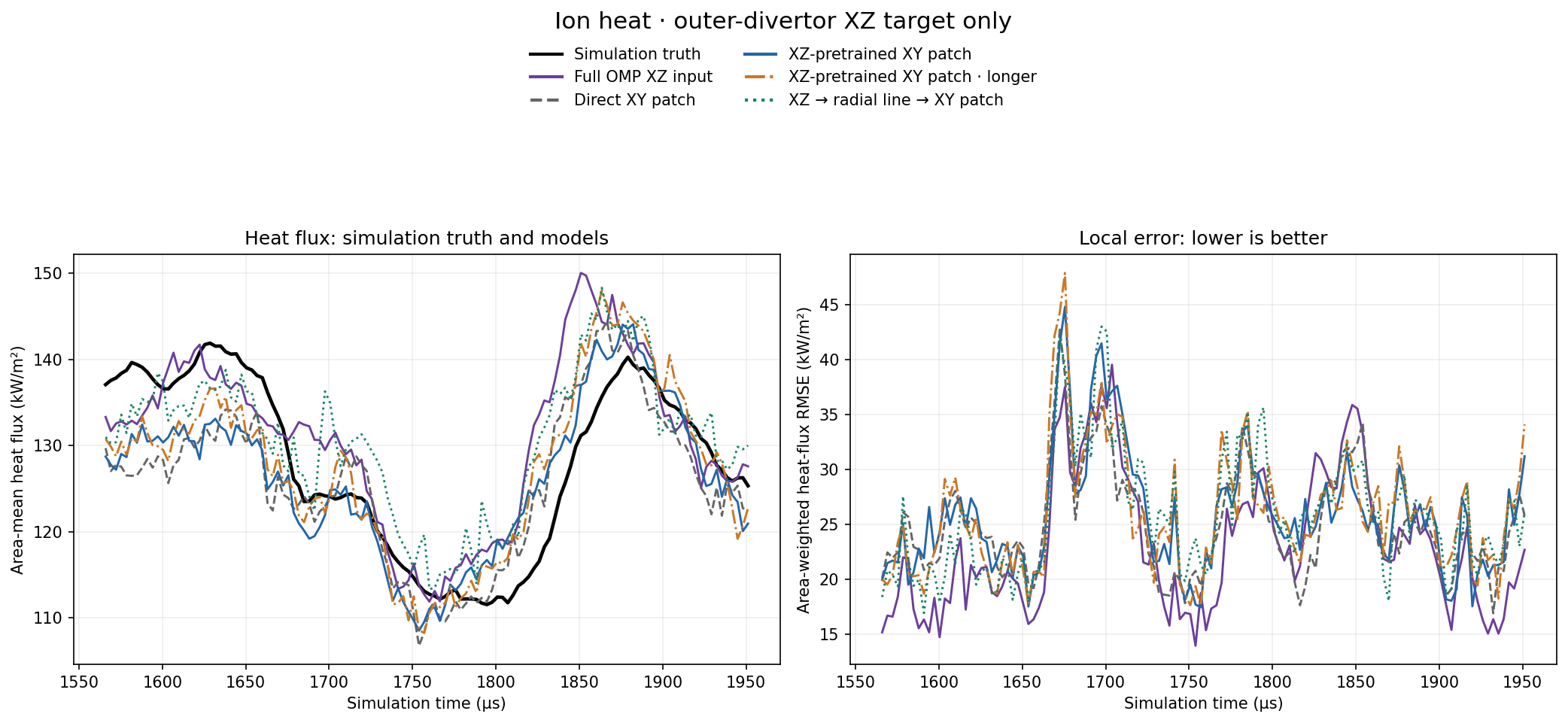 Ion target heat