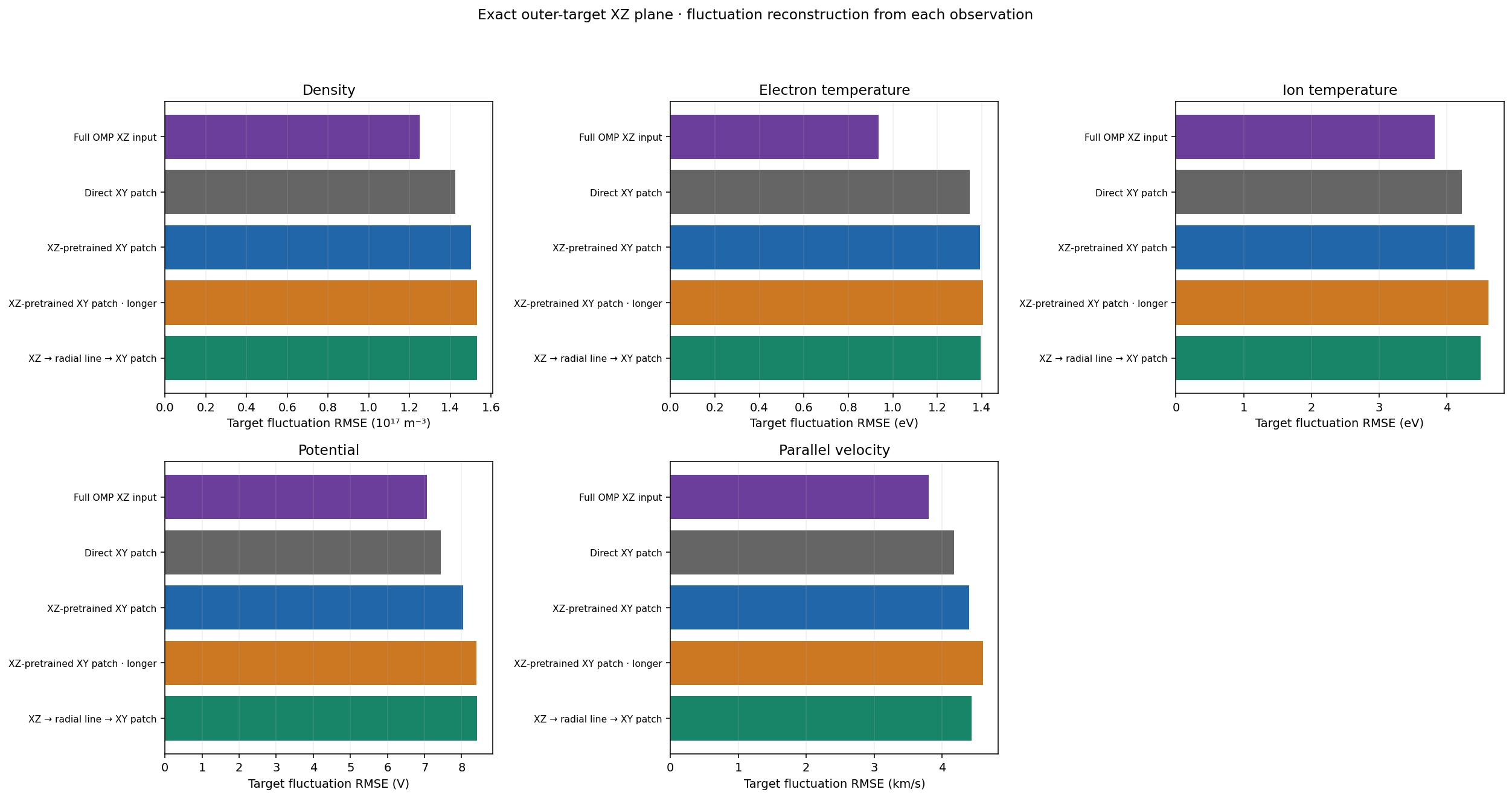 Outer-divertor fluctuation errors, all five fields