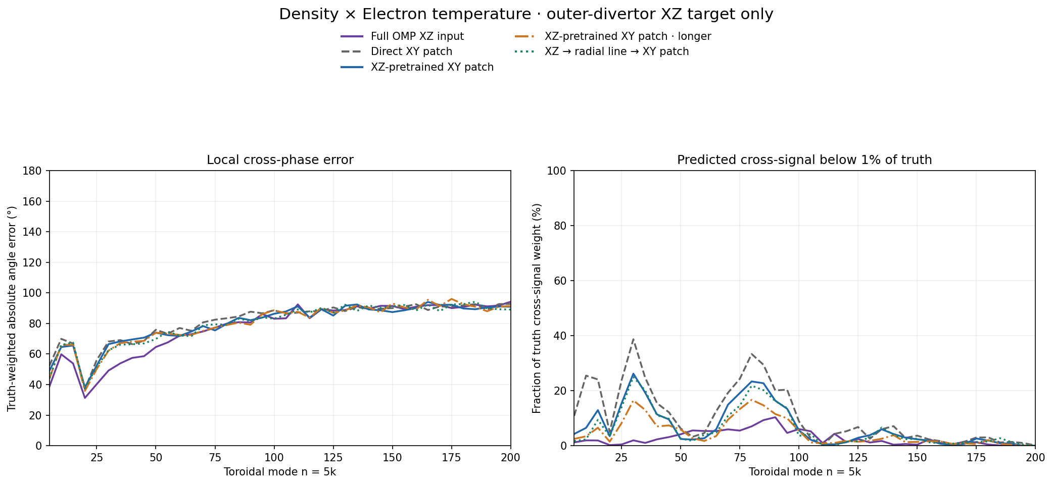 Density × Electron temperature target local phase