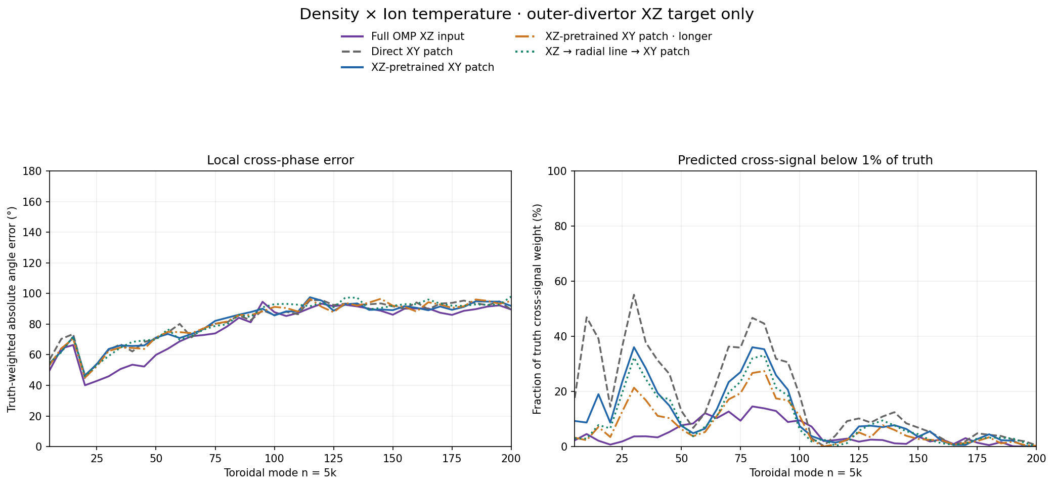 Density × Ion temperature target local phase
