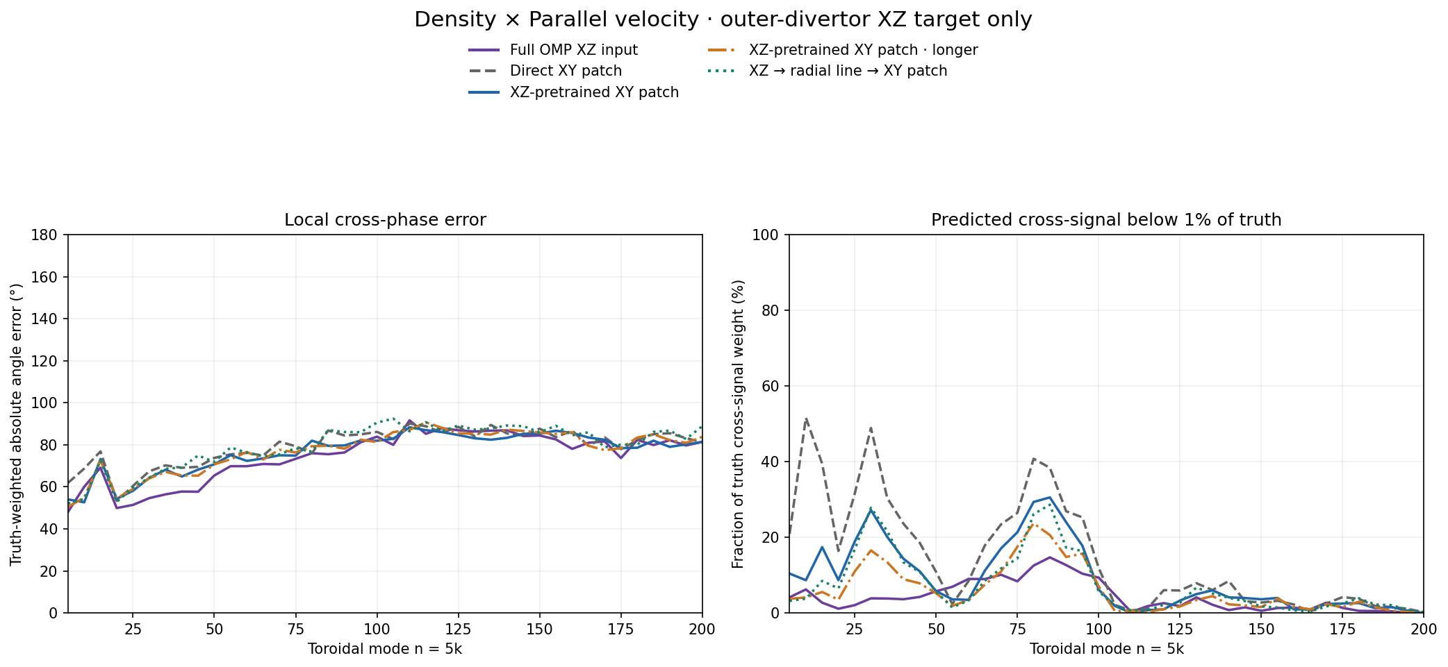 Density × Parallel velocity target local phase