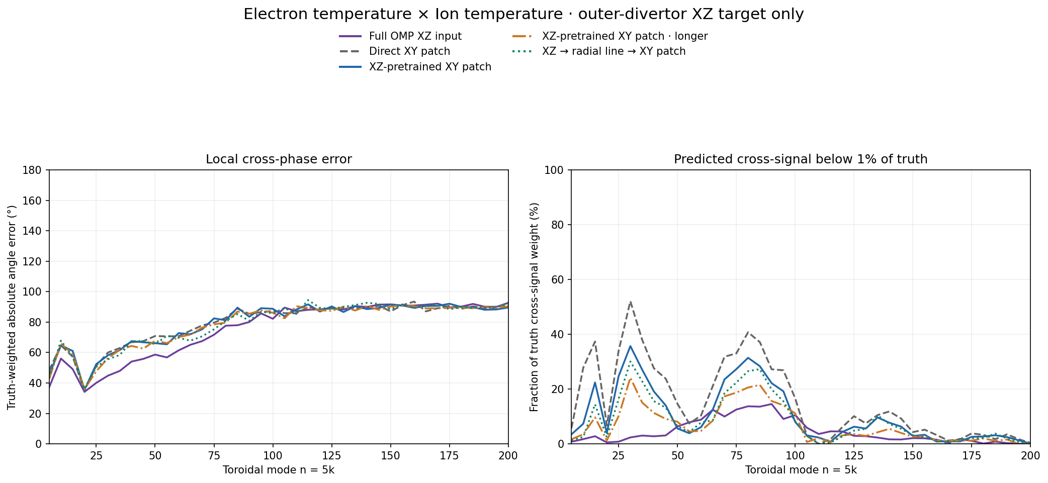 Electron temperature × Ion temperature target local phase