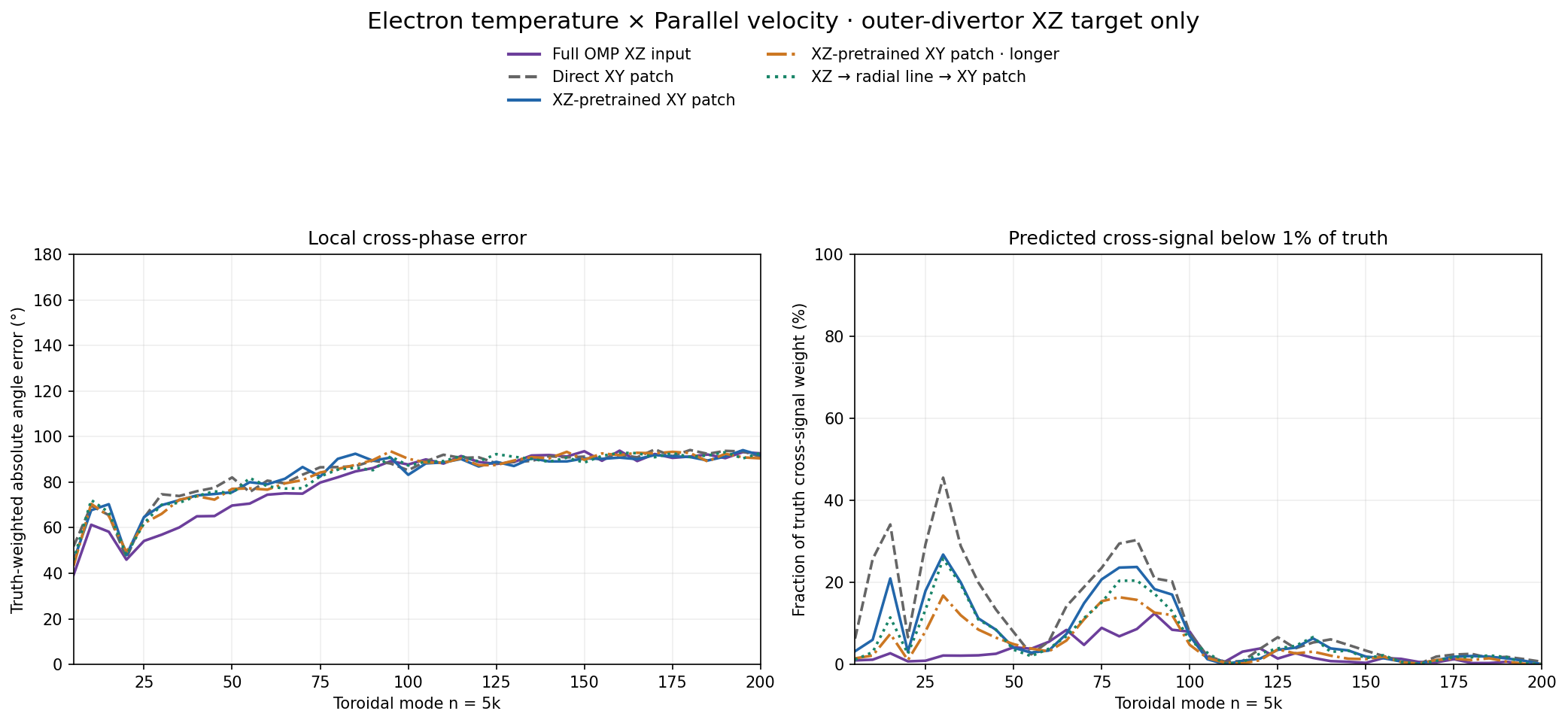 Electron temperature × Parallel velocity target local phase