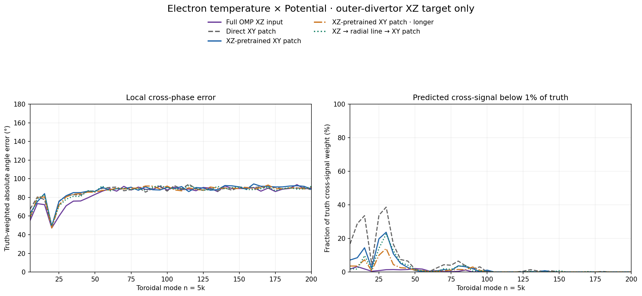 Electron temperature × Potential target local phase