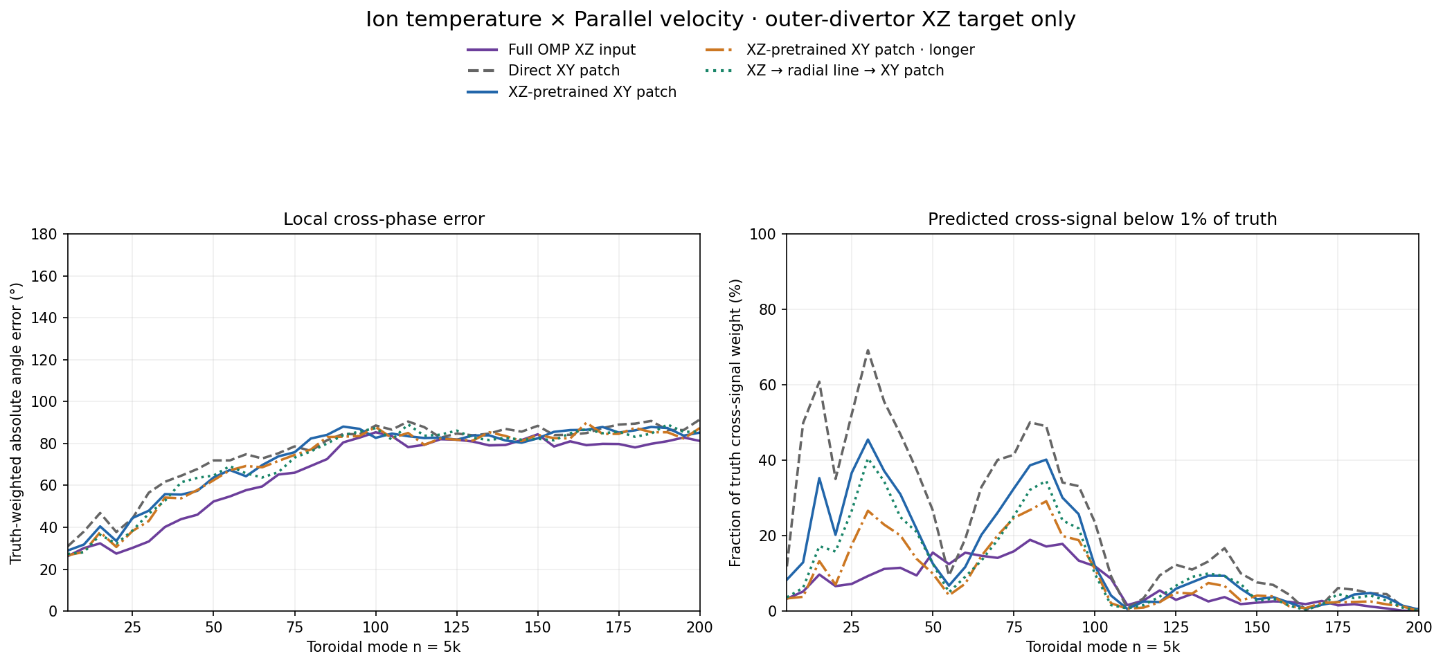 Ion temperature × Parallel velocity target local phase