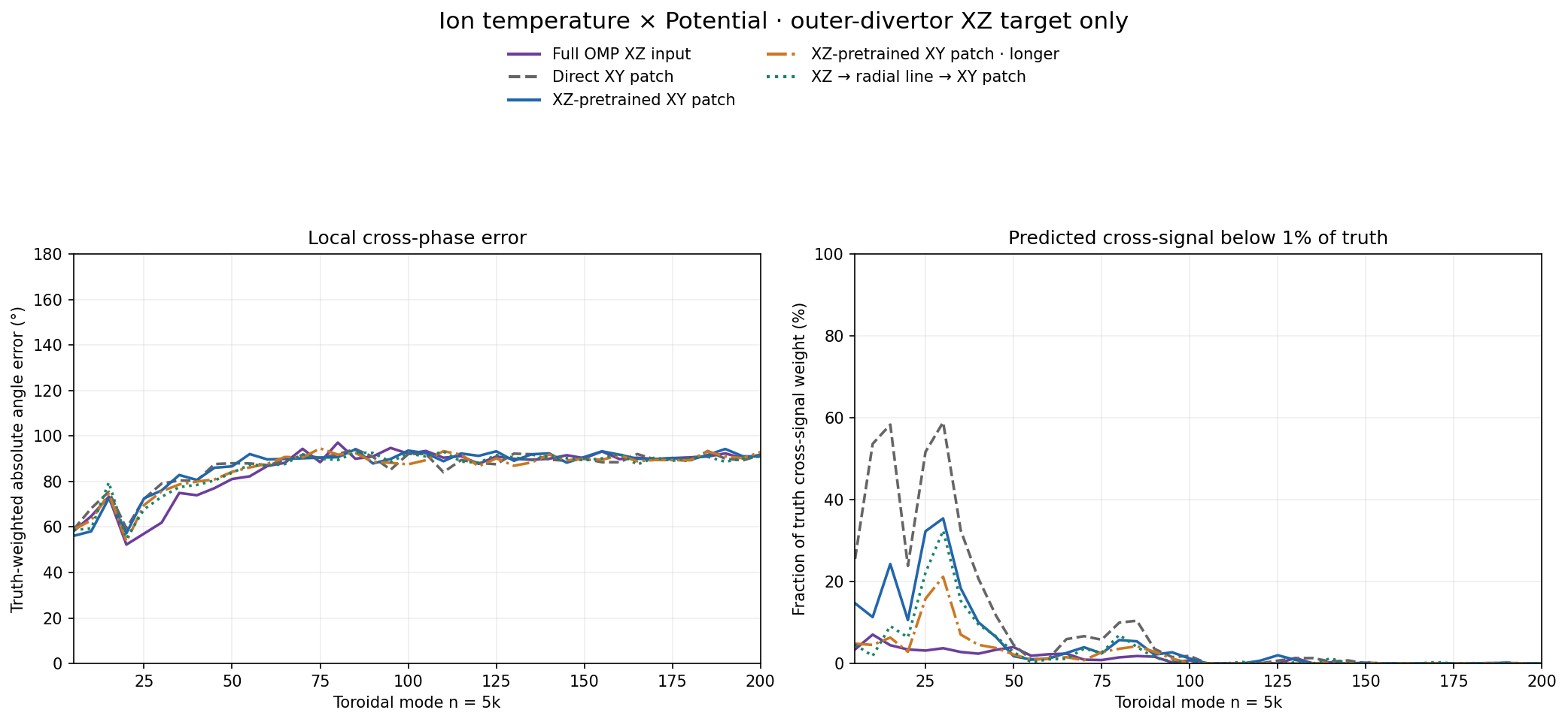 Ion temperature × Potential target local phase