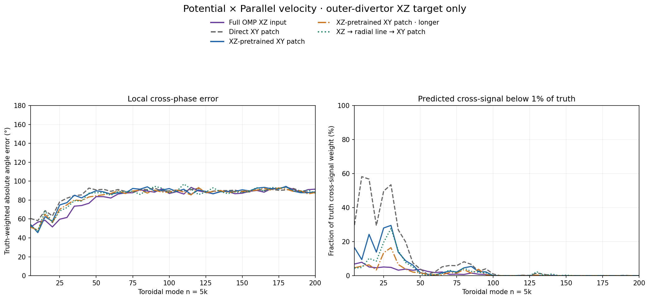 Potential × Parallel velocity target local phase