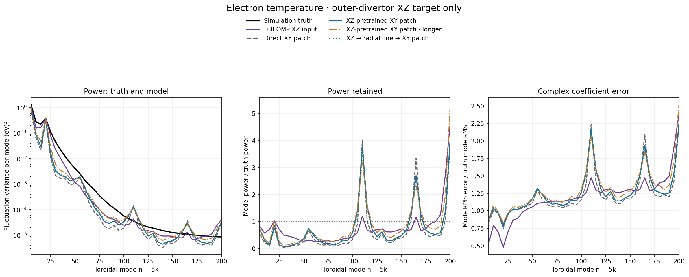 Electron temperature target power and complex error