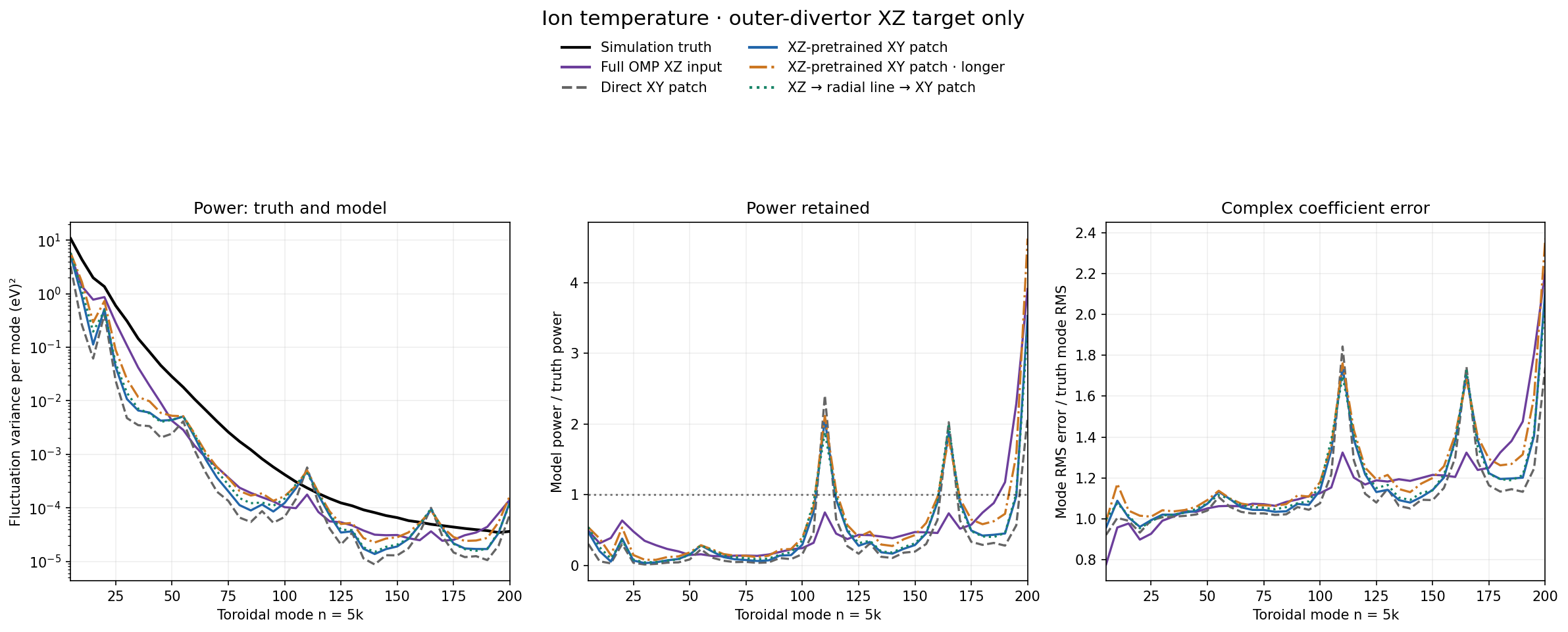 Ion temperature target power and complex error