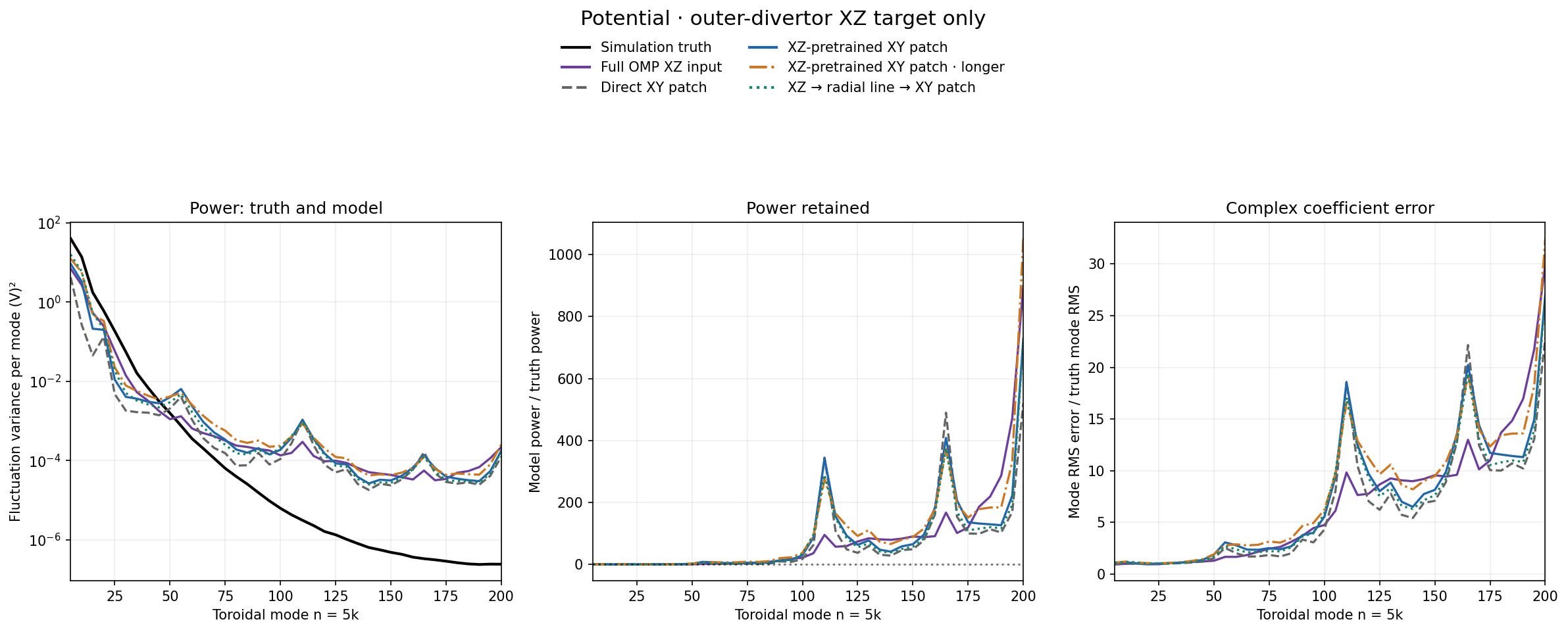 Potential target power and complex error