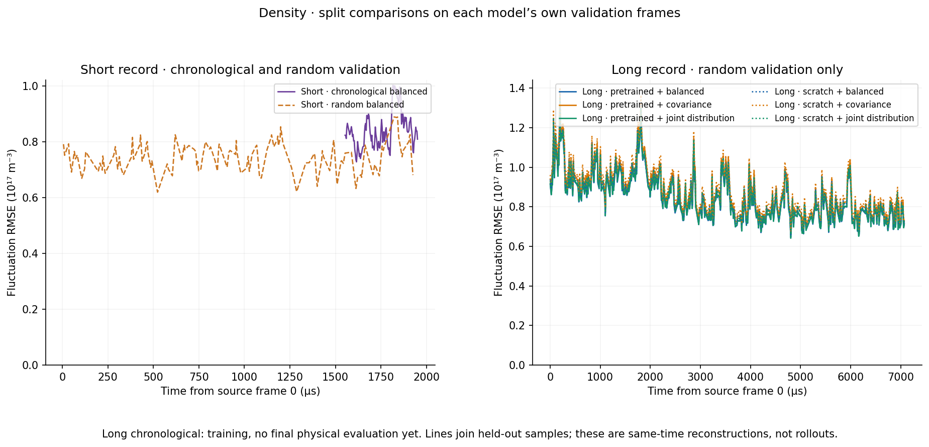 Density · short and long split comparisons