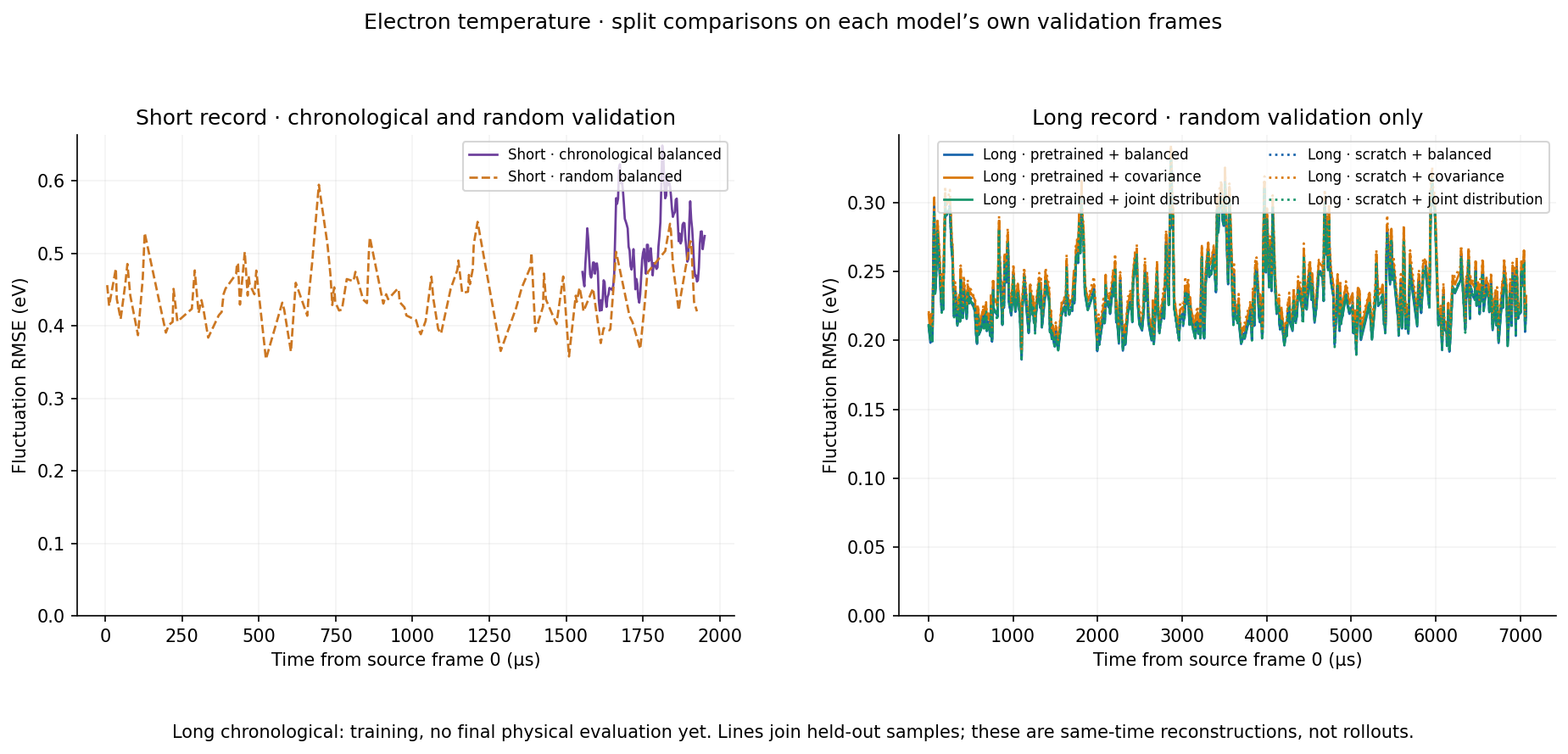 Electron temperature · short and long split comparisons