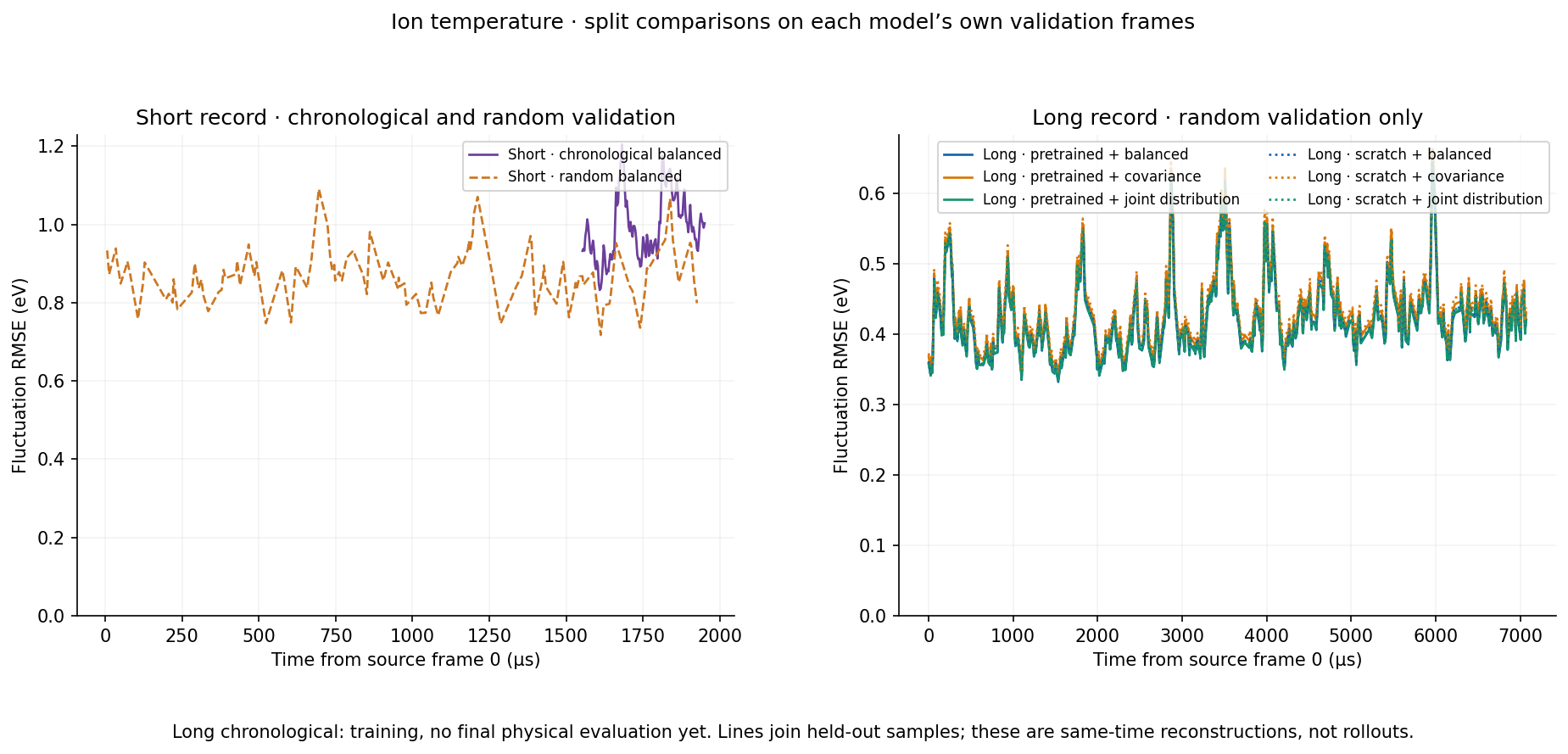Ion temperature · short and long split comparisons