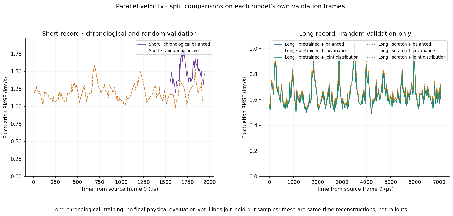 Parallel velocity · short and long split comparisons