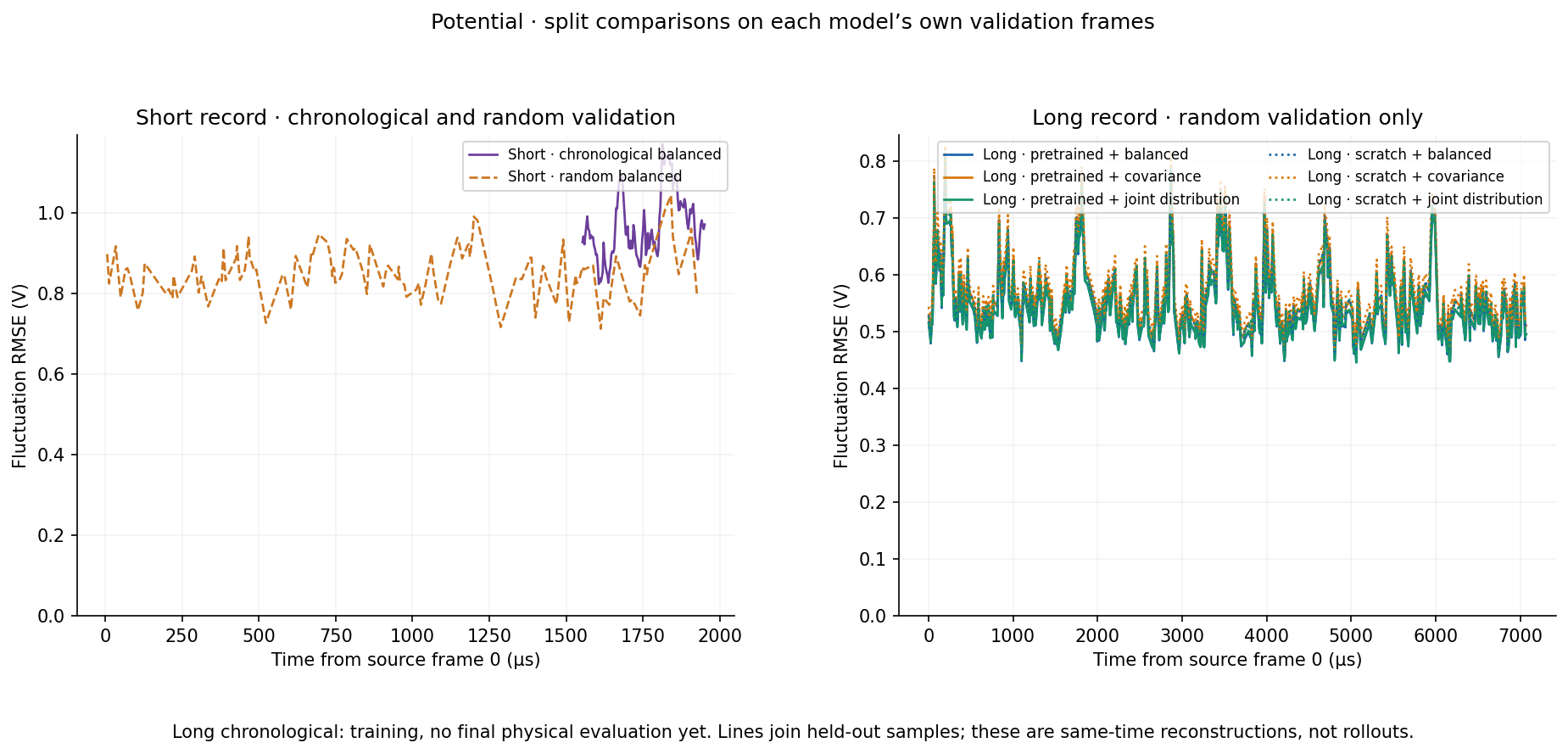 Potential · short and long split comparisons