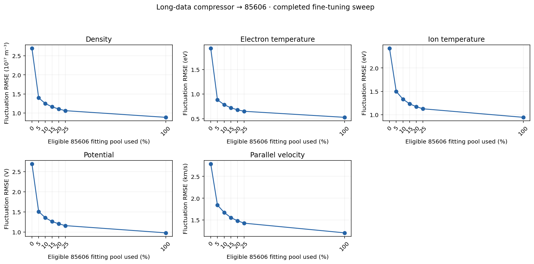 All five fluctuation errors