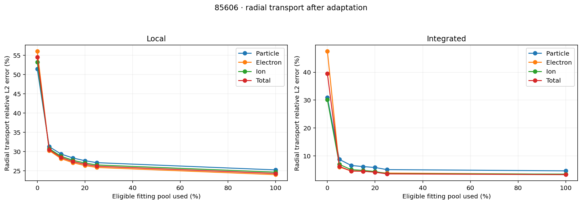 Local and integrated radial transport