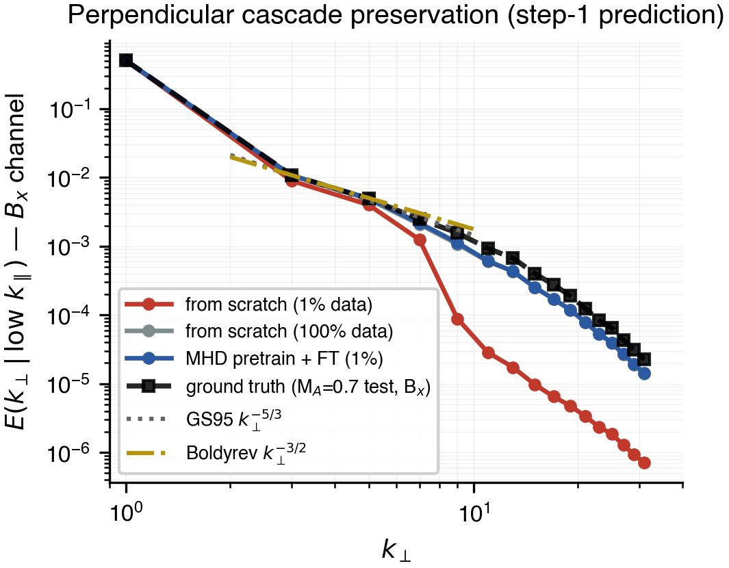 Perpendicular cascade preservation: log-log plot of E(k_perp) for B_x. Scratch at 1% data falls off sharply past k_perp ~ 8; MHD pretrain + FT tracks ground truth across the inertial range.