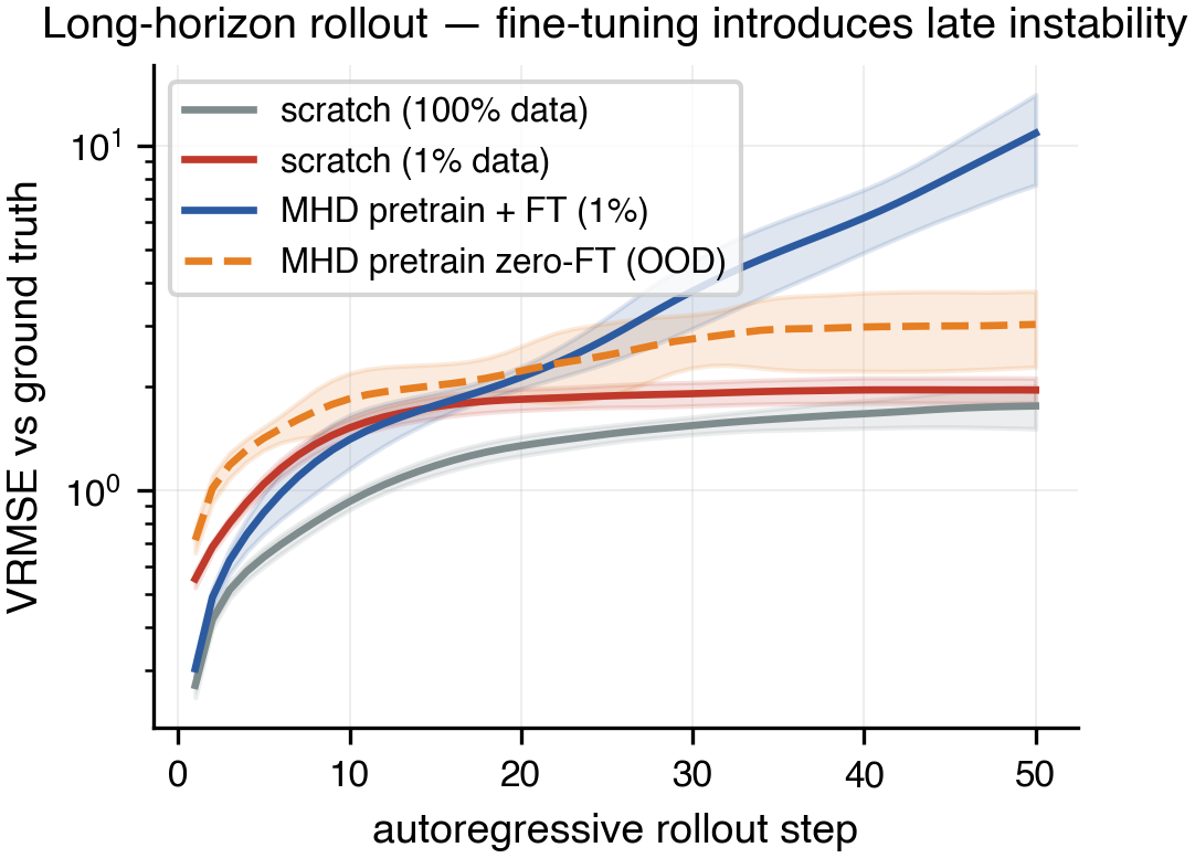 Long-horizon rollout VRMSE vs autoregressive step. Scratch (1% data) plateaus near 2; MHD pretrain + FT diverges past step 20 to ~11; MHD pretrain zero-FT plateaus near 3.