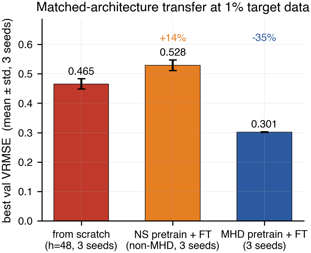 Bar chart: matched-architecture transfer at 1% target data. Scratch 0.465, NS pretrain 0.528, MHD pretrain 0.301.