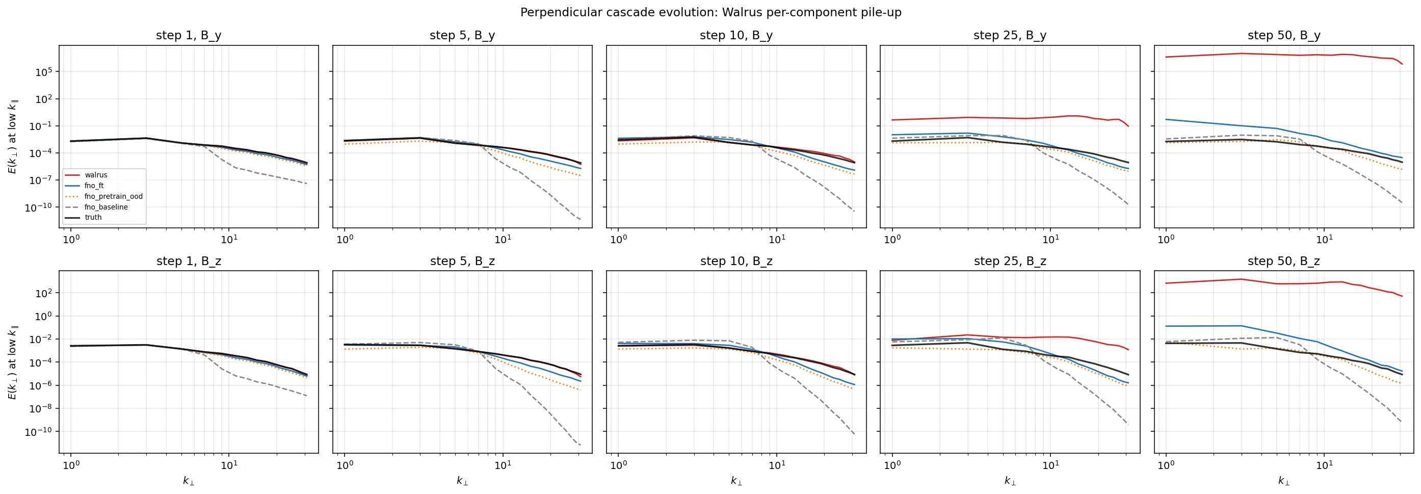 Perpendicular cascade evolution at five rollout steps for B_y and B_z. Walrus's predicted spectrum flattens by step 50 with high-k pile-up.