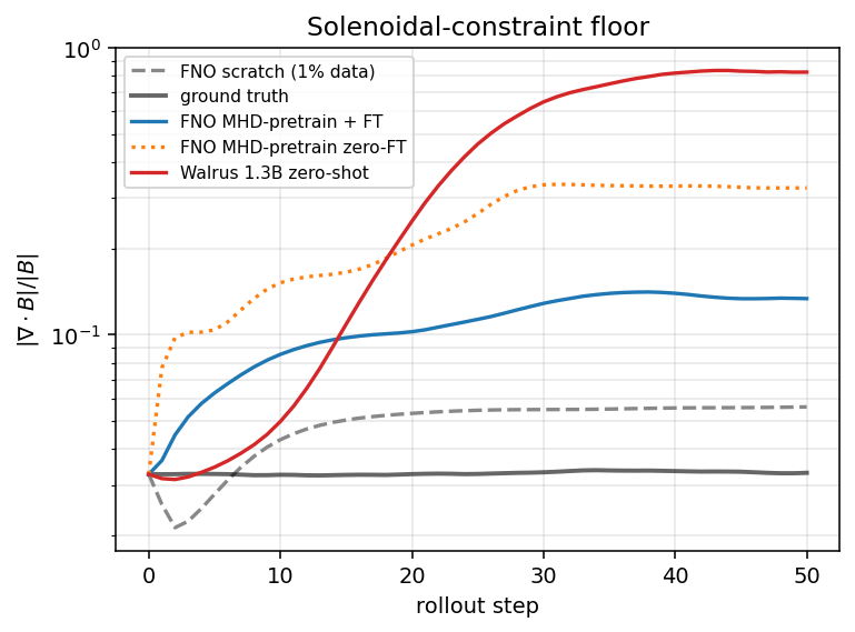 ∇·B floor versus rollout step for four configurations. Walrus reaches 0.82 by step 50.