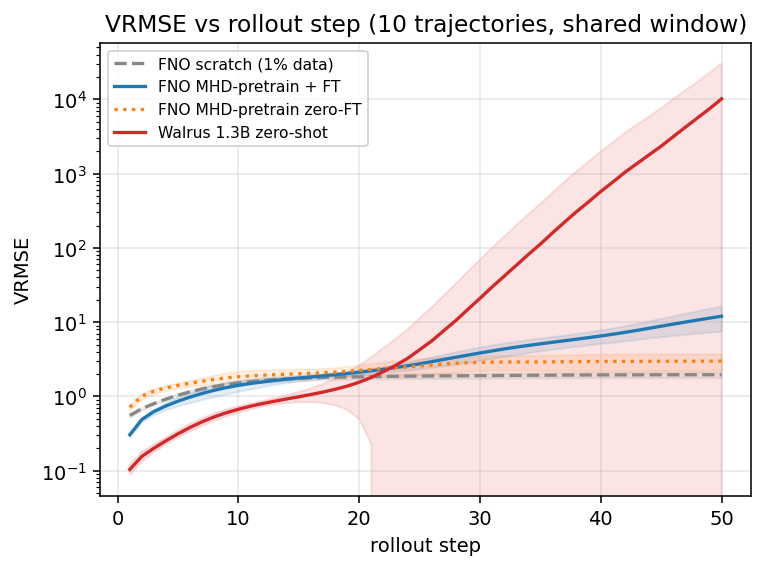 Rollout VRMSE versus autoregressive step for four configurations on log-y axis. Walrus zero-shot is lowest at step 1 but diverges by orders of magnitude by step 50.